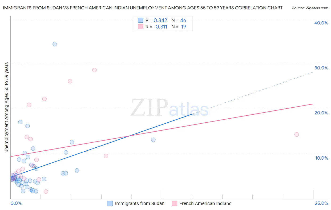 Immigrants from Sudan vs French American Indian Unemployment Among Ages 55 to 59 years