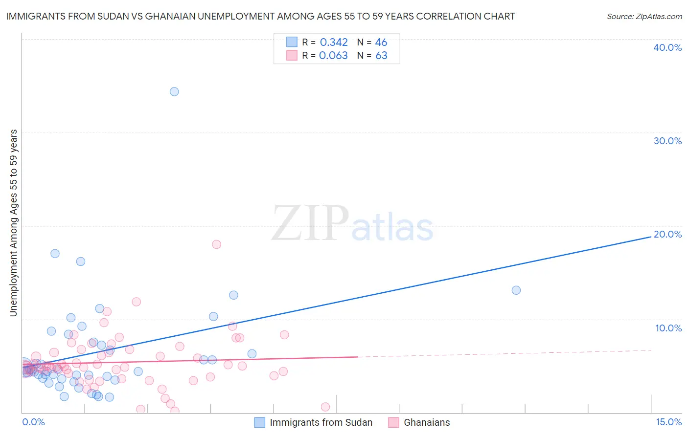 Immigrants from Sudan vs Ghanaian Unemployment Among Ages 55 to 59 years