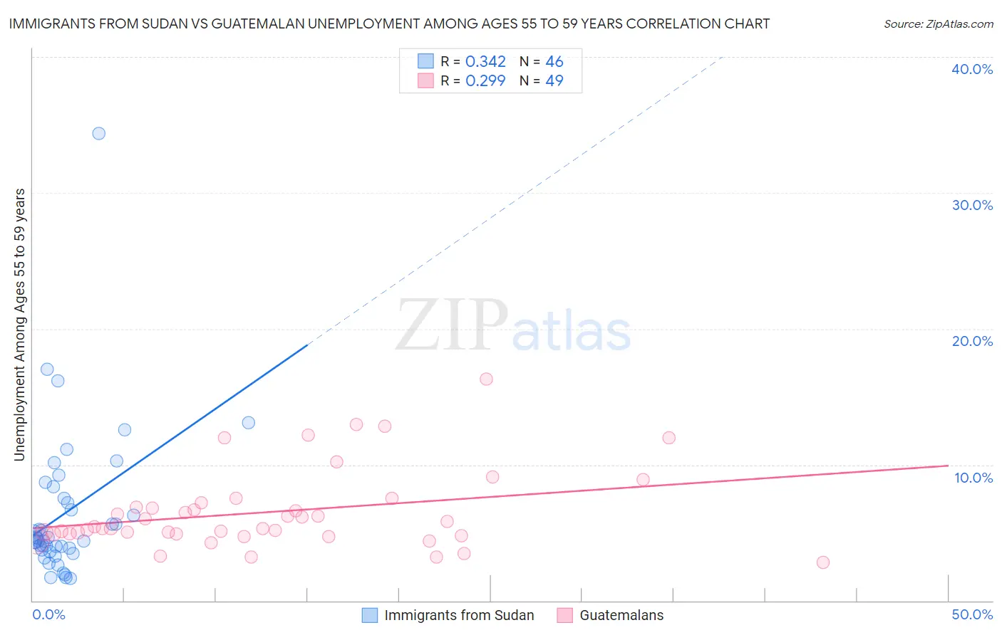 Immigrants from Sudan vs Guatemalan Unemployment Among Ages 55 to 59 years