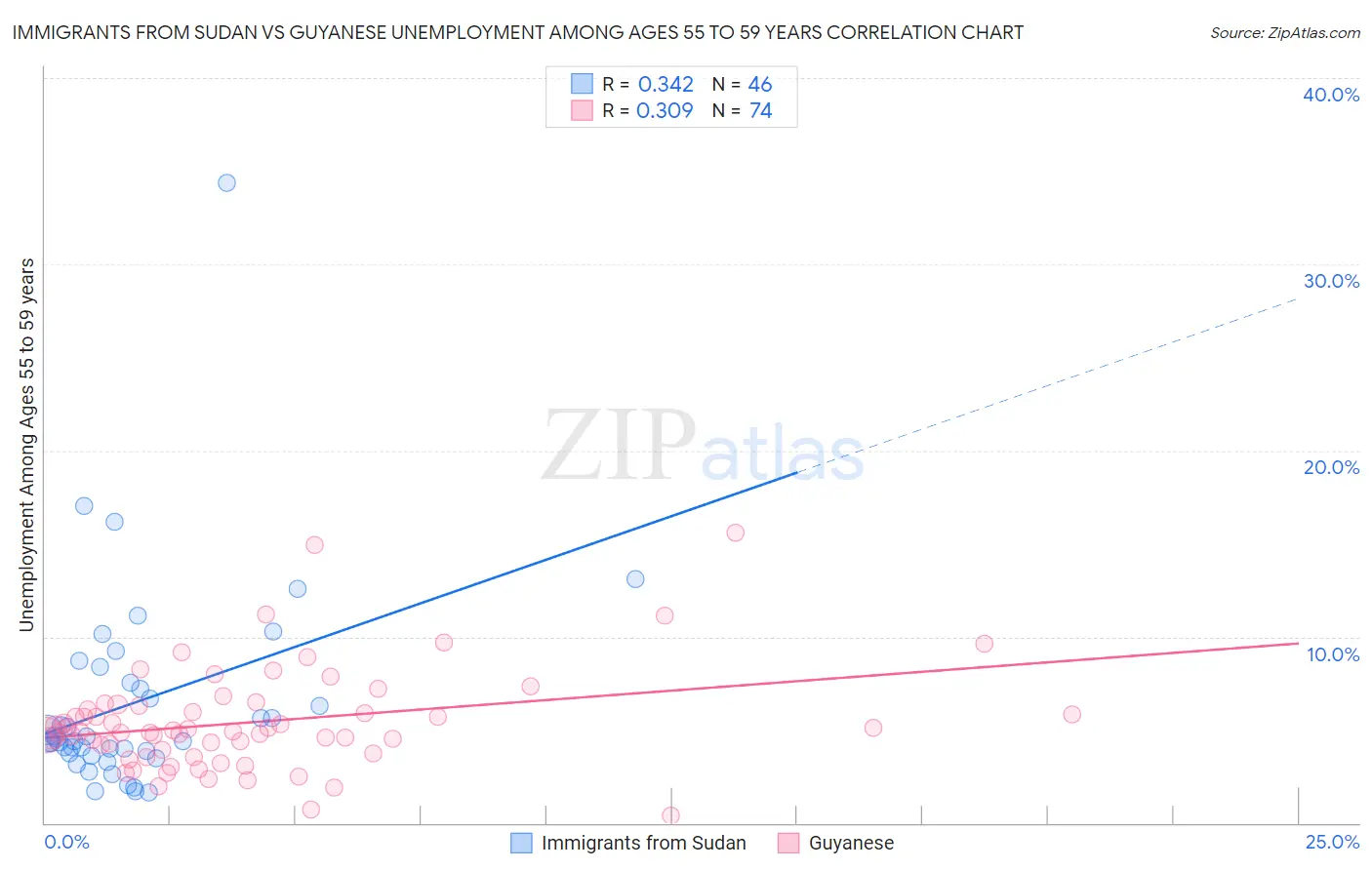 Immigrants from Sudan vs Guyanese Unemployment Among Ages 55 to 59 years