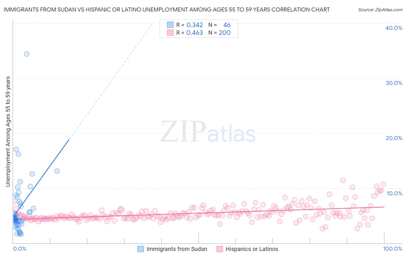 Immigrants from Sudan vs Hispanic or Latino Unemployment Among Ages 55 to 59 years