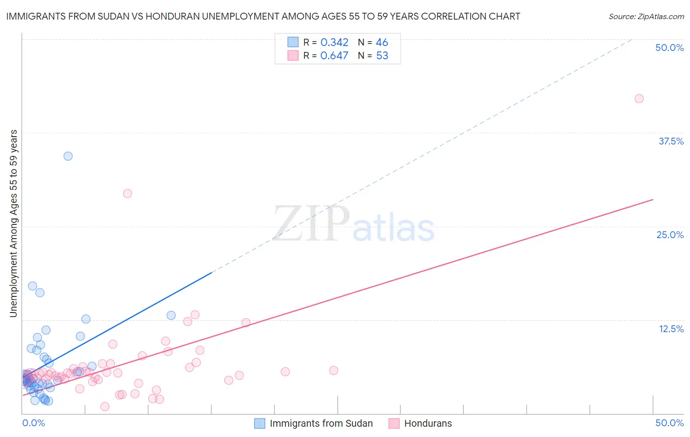 Immigrants from Sudan vs Honduran Unemployment Among Ages 55 to 59 years