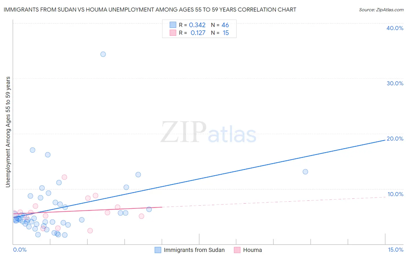 Immigrants from Sudan vs Houma Unemployment Among Ages 55 to 59 years