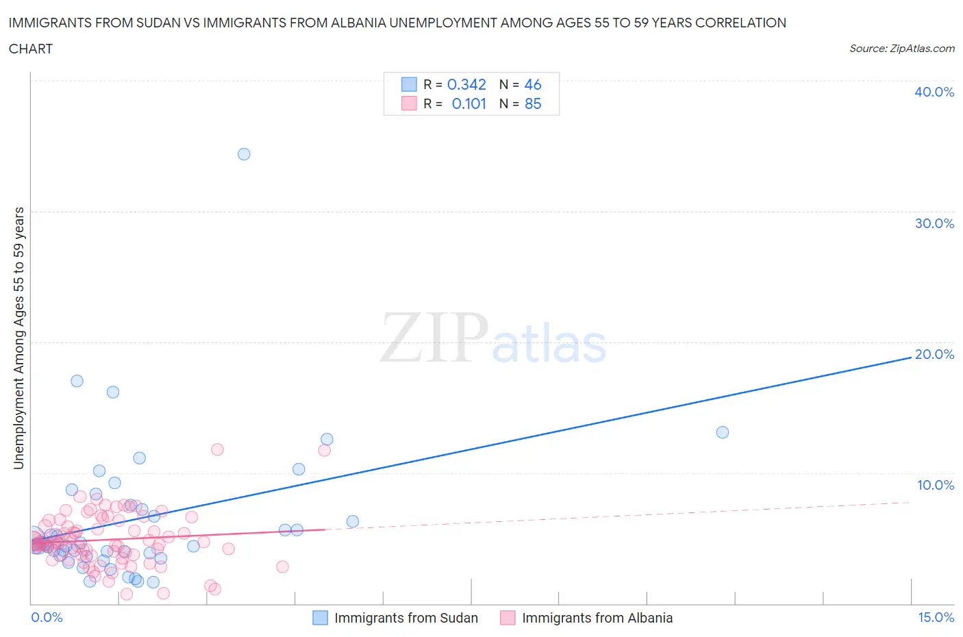 Immigrants from Sudan vs Immigrants from Albania Unemployment Among Ages 55 to 59 years