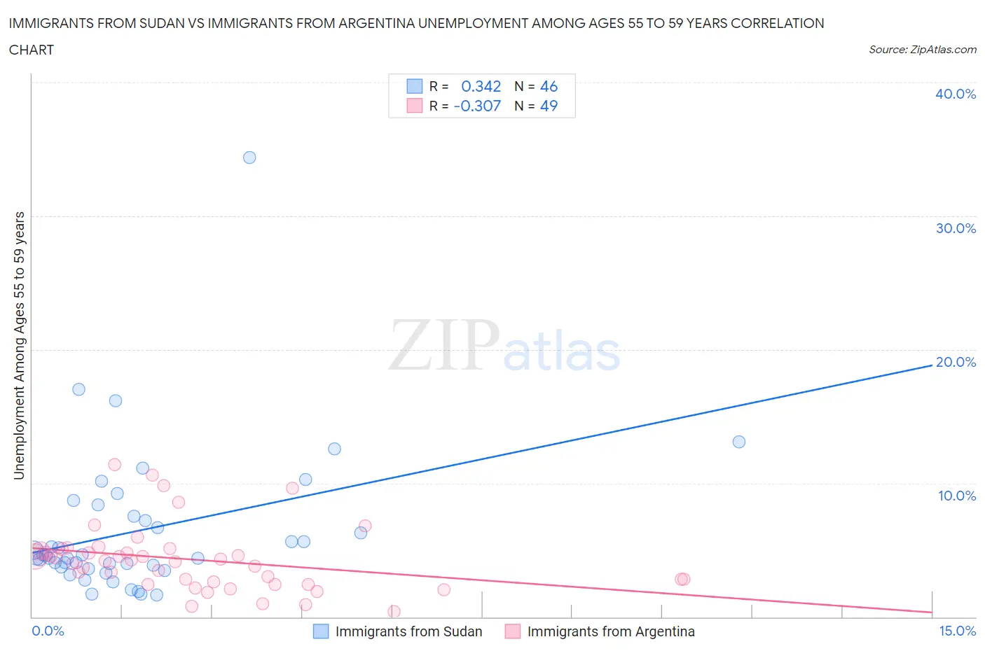 Immigrants from Sudan vs Immigrants from Argentina Unemployment Among Ages 55 to 59 years