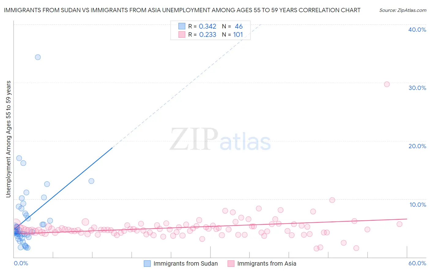 Immigrants from Sudan vs Immigrants from Asia Unemployment Among Ages 55 to 59 years