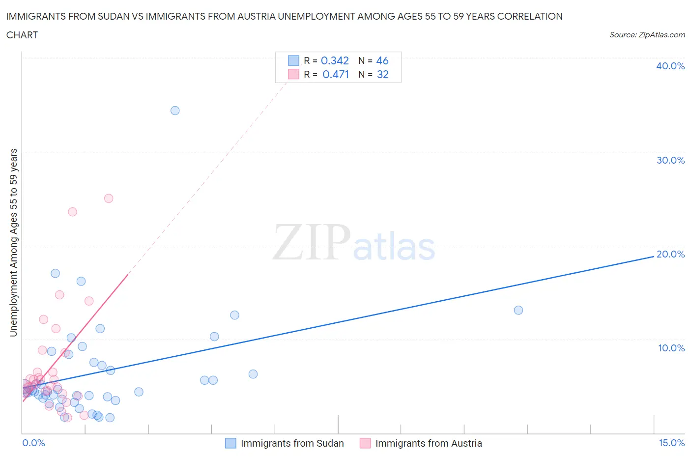 Immigrants from Sudan vs Immigrants from Austria Unemployment Among Ages 55 to 59 years