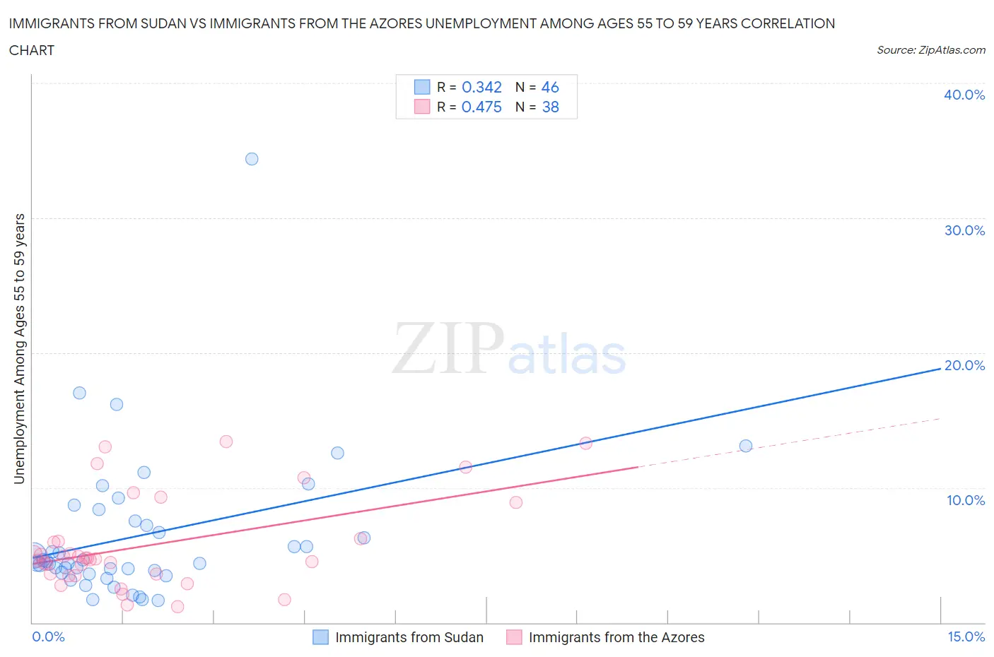 Immigrants from Sudan vs Immigrants from the Azores Unemployment Among Ages 55 to 59 years