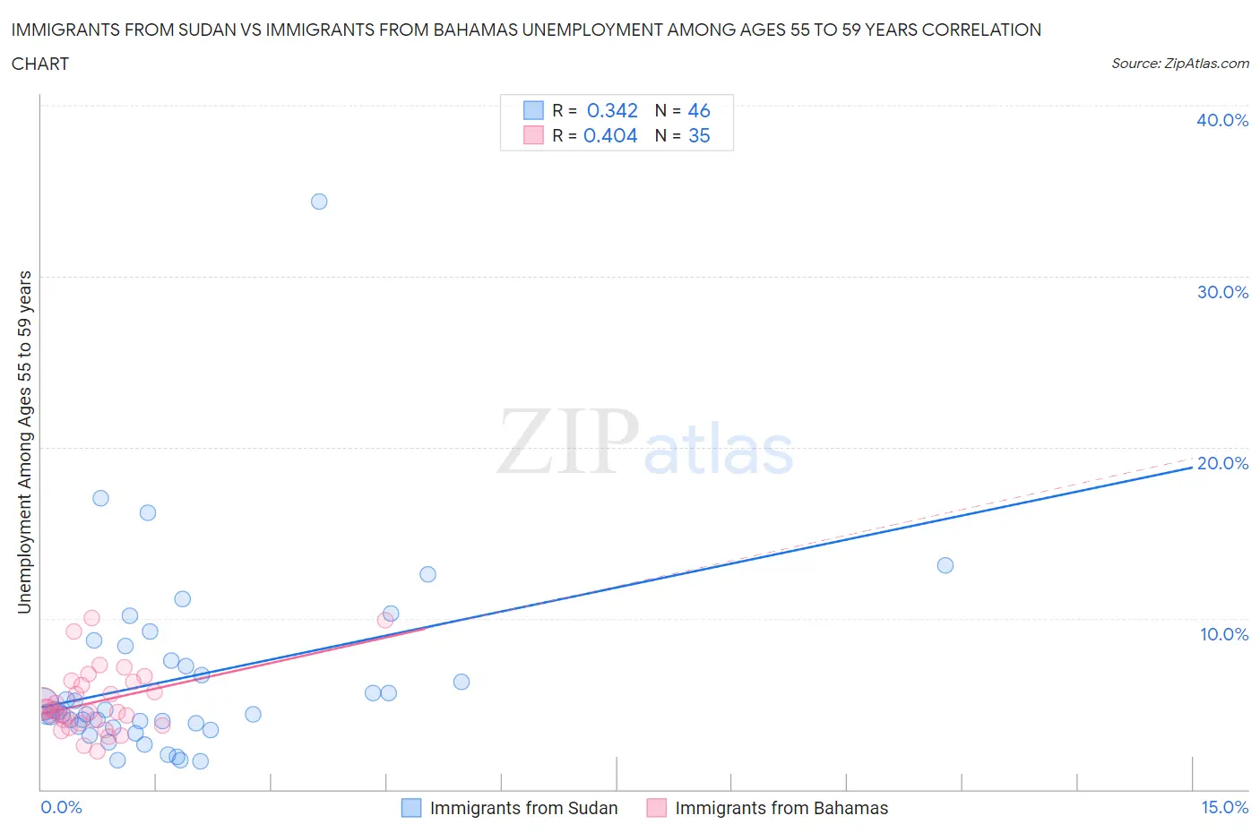 Immigrants from Sudan vs Immigrants from Bahamas Unemployment Among Ages 55 to 59 years