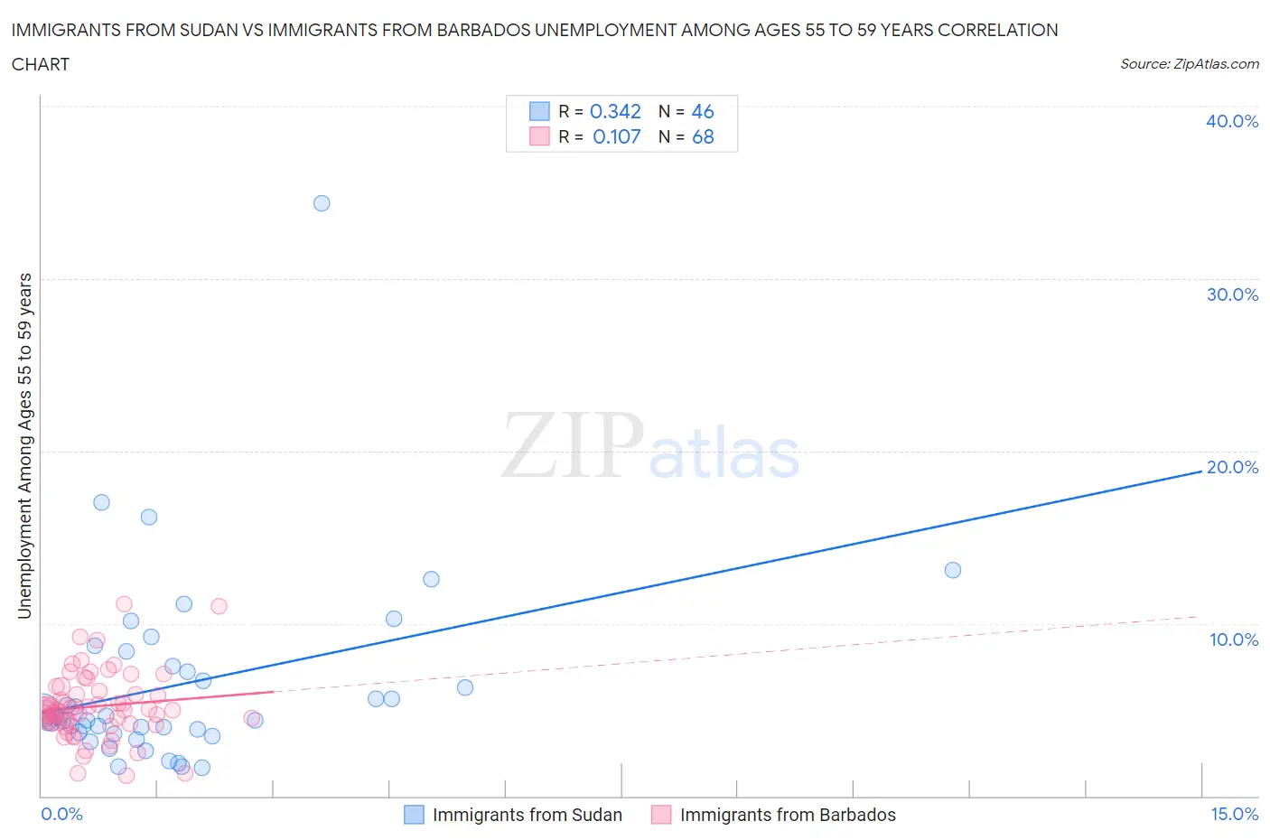 Immigrants from Sudan vs Immigrants from Barbados Unemployment Among Ages 55 to 59 years