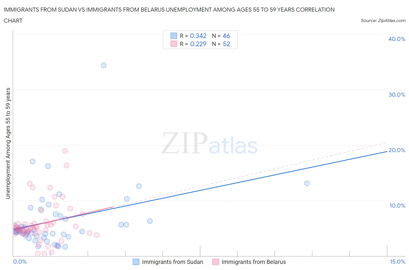 Immigrants from Sudan vs Immigrants from Belarus Unemployment Among Ages 55 to 59 years