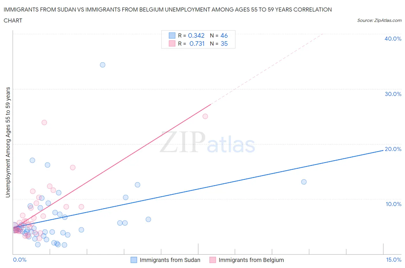 Immigrants from Sudan vs Immigrants from Belgium Unemployment Among Ages 55 to 59 years