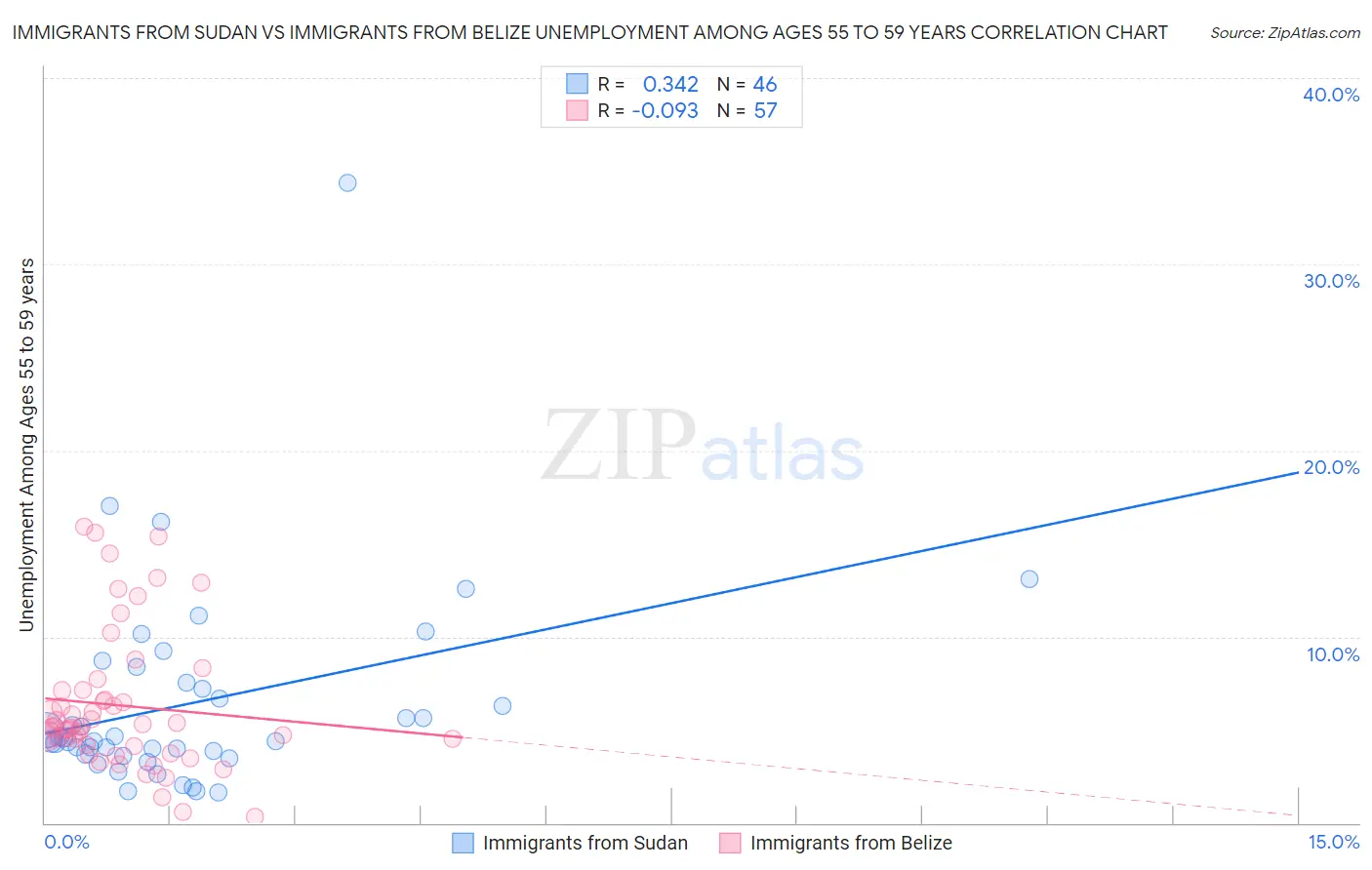 Immigrants from Sudan vs Immigrants from Belize Unemployment Among Ages 55 to 59 years