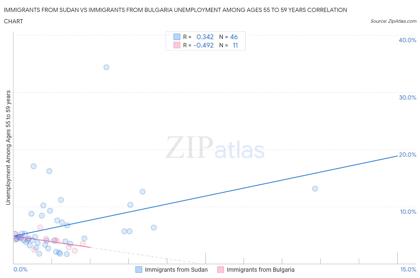 Immigrants from Sudan vs Immigrants from Bulgaria Unemployment Among Ages 55 to 59 years