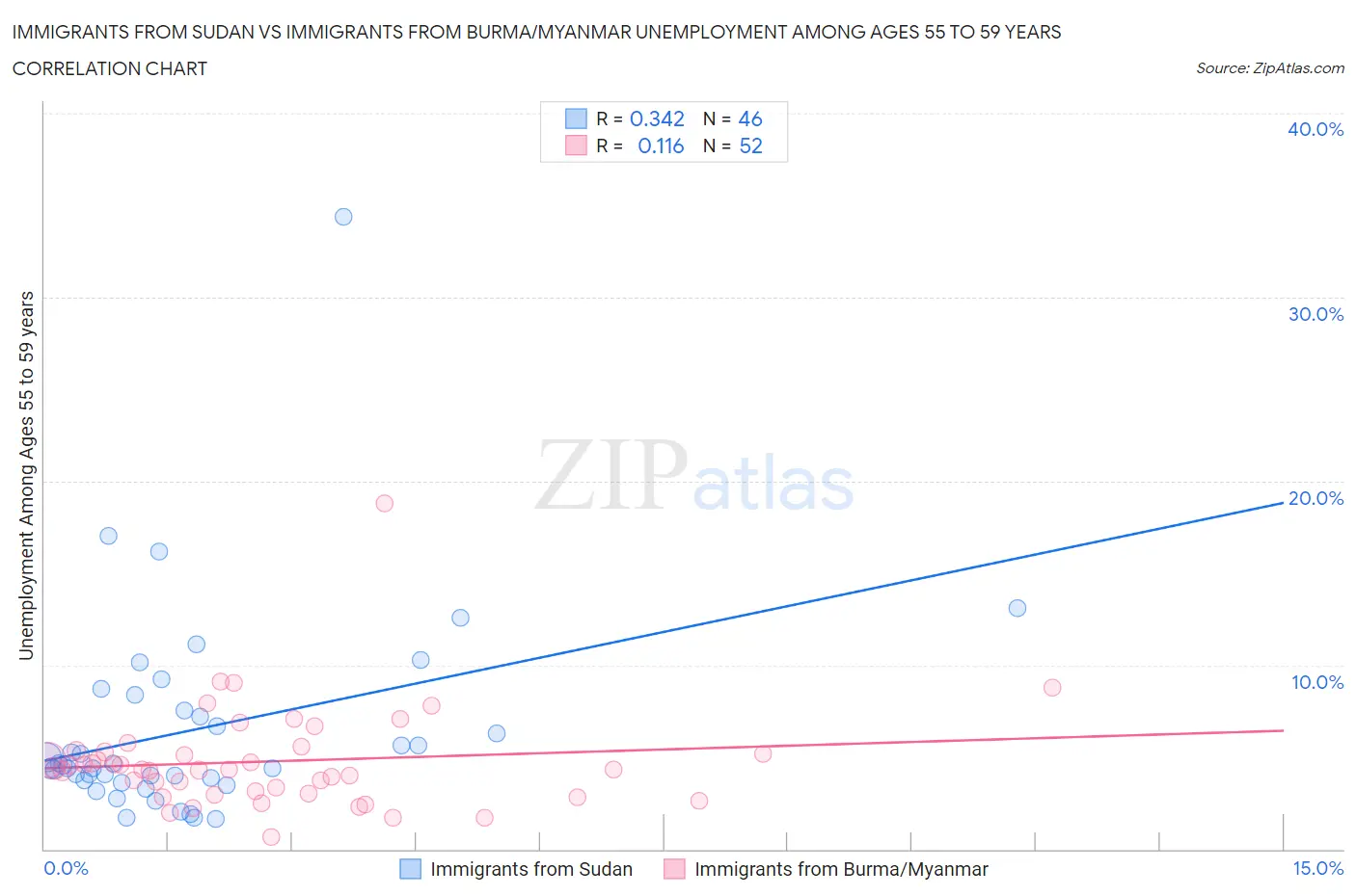 Immigrants from Sudan vs Immigrants from Burma/Myanmar Unemployment Among Ages 55 to 59 years