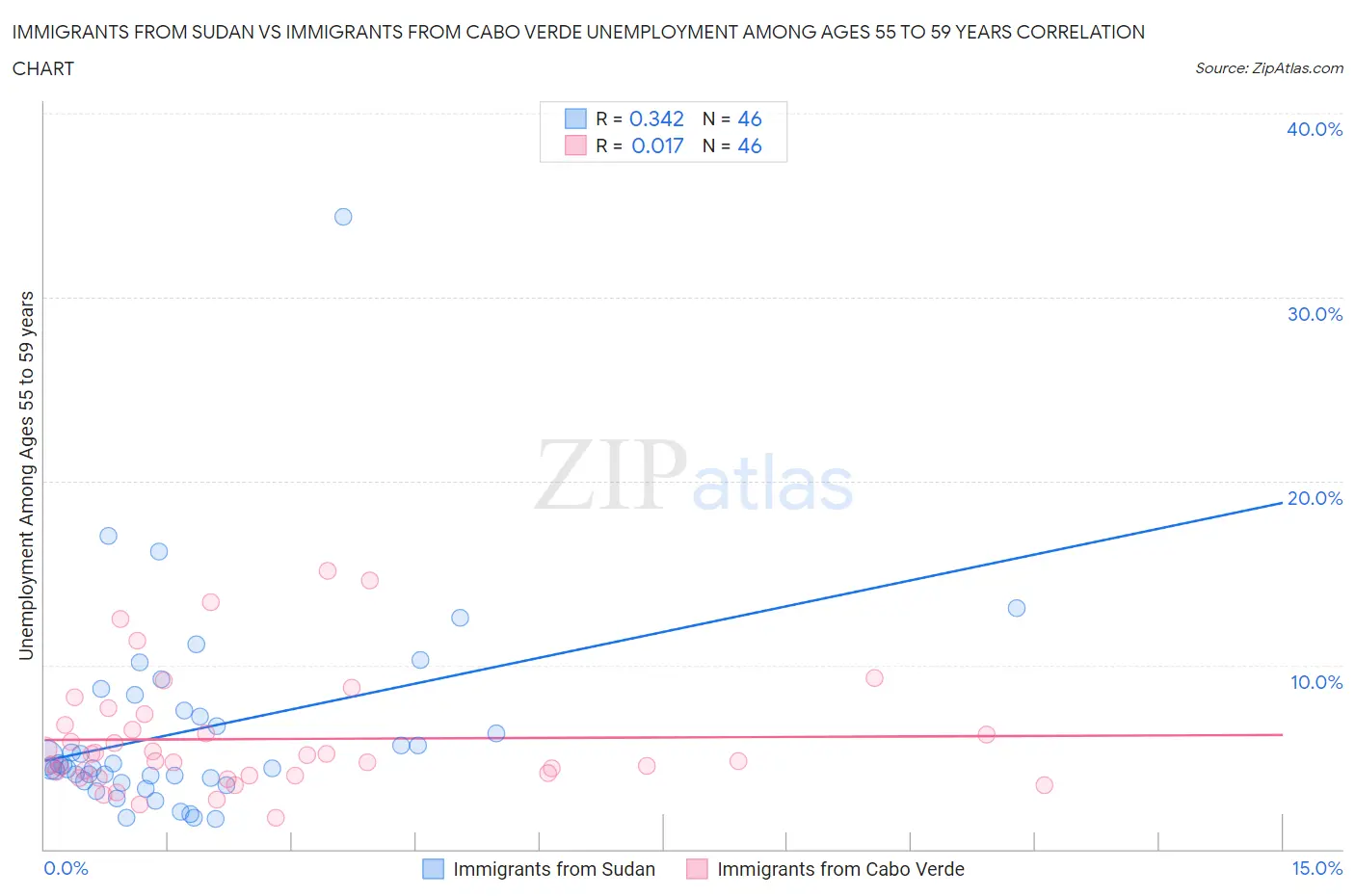 Immigrants from Sudan vs Immigrants from Cabo Verde Unemployment Among Ages 55 to 59 years