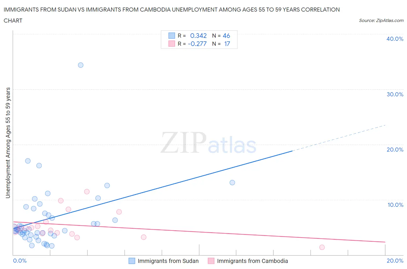 Immigrants from Sudan vs Immigrants from Cambodia Unemployment Among Ages 55 to 59 years