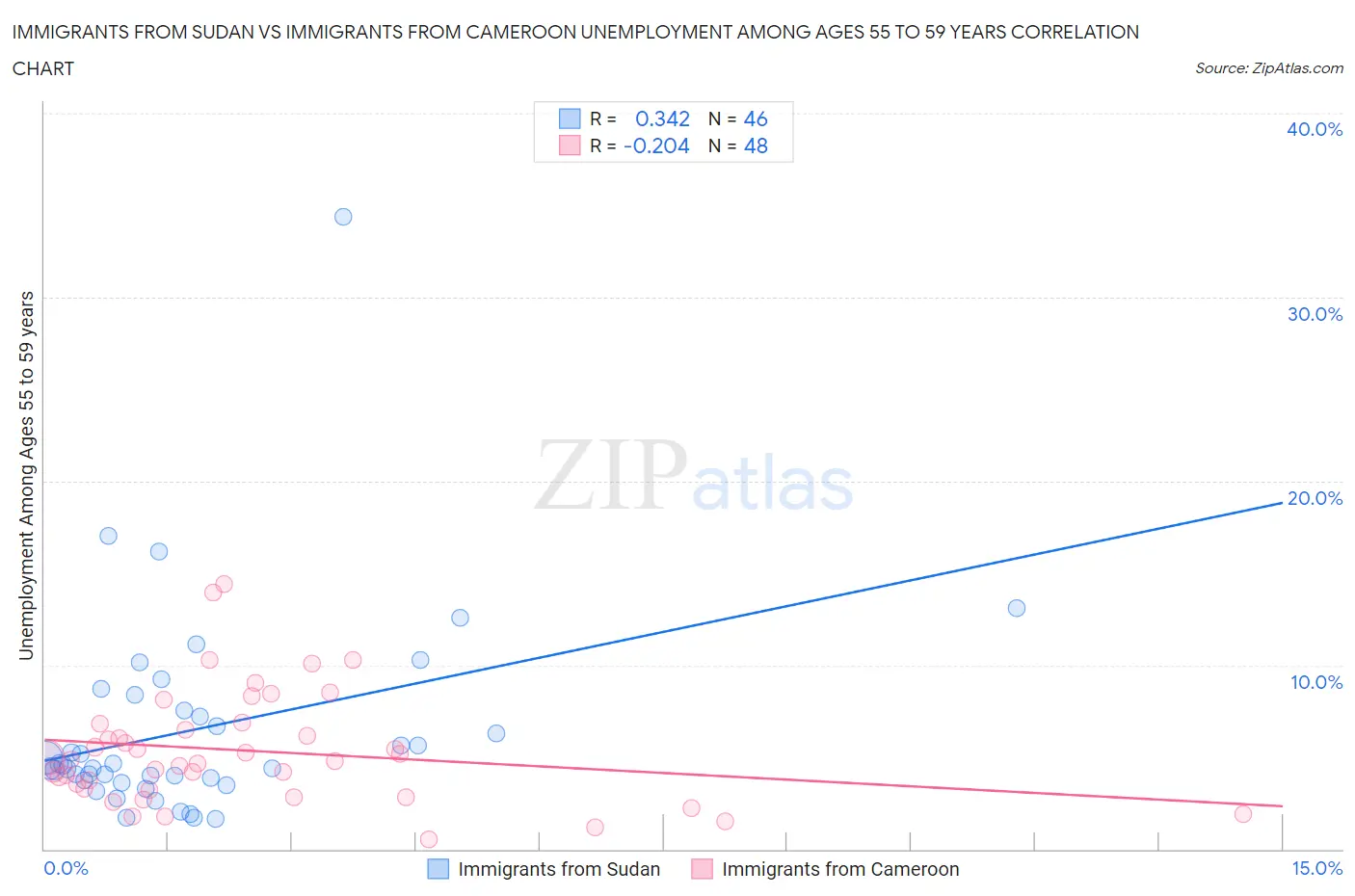 Immigrants from Sudan vs Immigrants from Cameroon Unemployment Among Ages 55 to 59 years