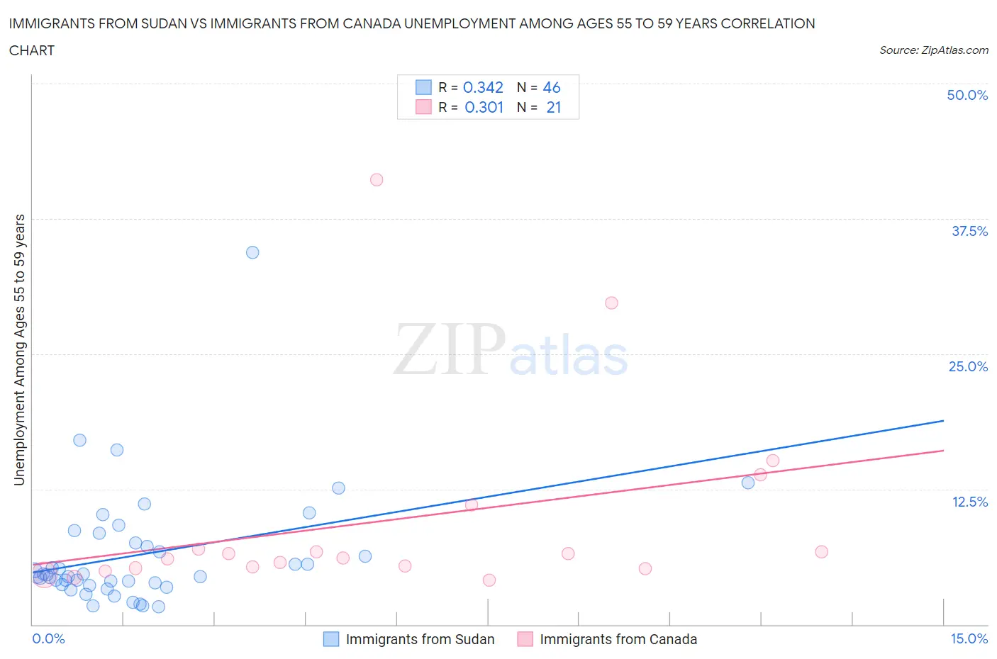 Immigrants from Sudan vs Immigrants from Canada Unemployment Among Ages 55 to 59 years