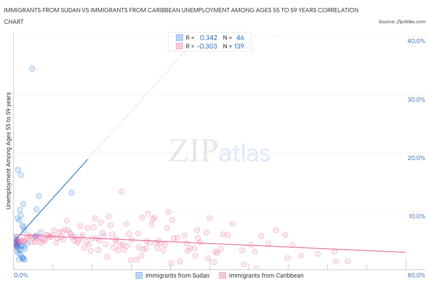 Immigrants from Sudan vs Immigrants from Caribbean Unemployment Among Ages 55 to 59 years