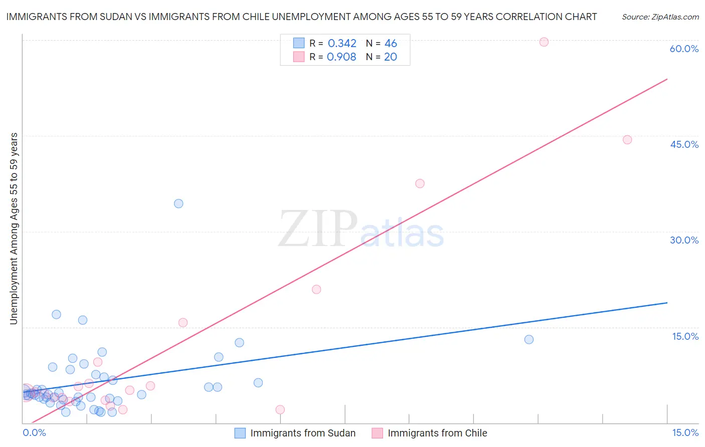 Immigrants from Sudan vs Immigrants from Chile Unemployment Among Ages 55 to 59 years