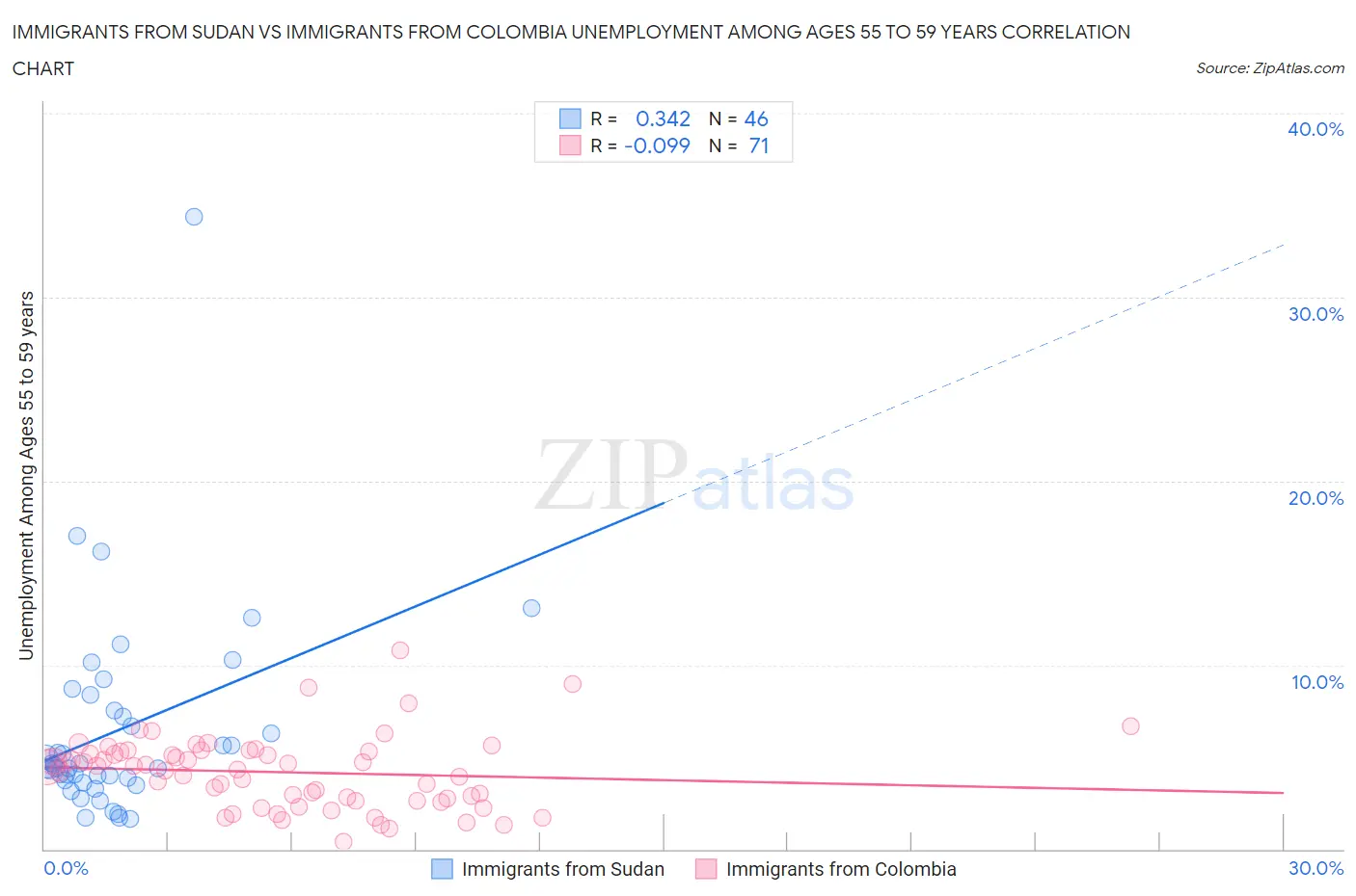 Immigrants from Sudan vs Immigrants from Colombia Unemployment Among Ages 55 to 59 years