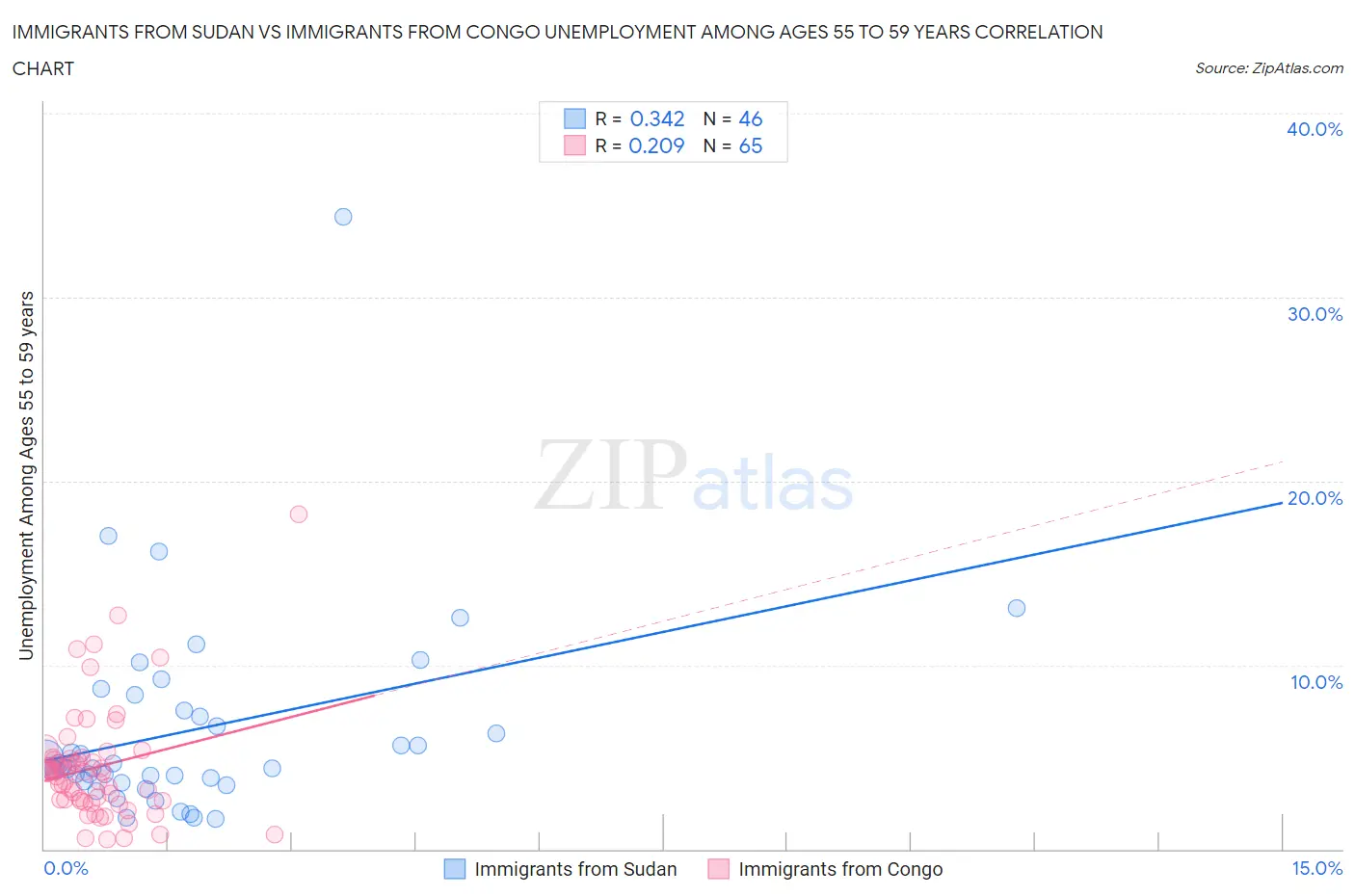 Immigrants from Sudan vs Immigrants from Congo Unemployment Among Ages 55 to 59 years