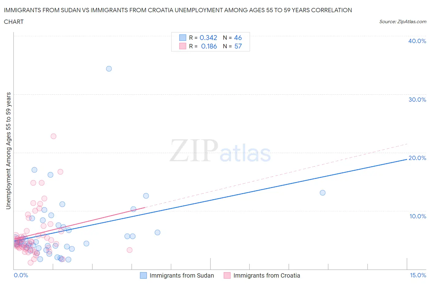 Immigrants from Sudan vs Immigrants from Croatia Unemployment Among Ages 55 to 59 years