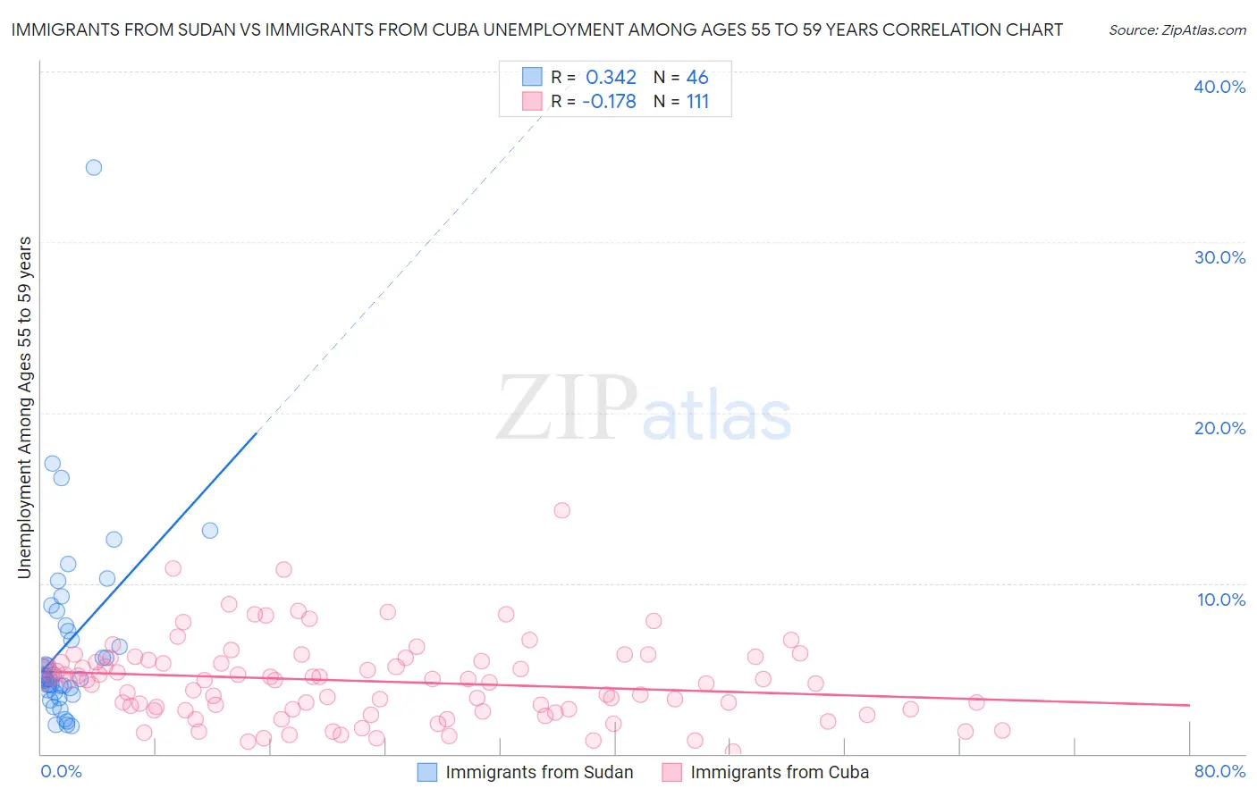 Immigrants from Sudan vs Immigrants from Cuba Unemployment Among Ages 55 to 59 years