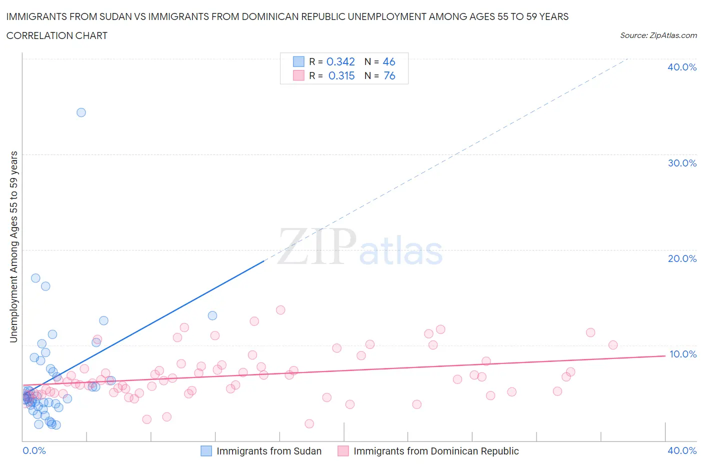 Immigrants from Sudan vs Immigrants from Dominican Republic Unemployment Among Ages 55 to 59 years