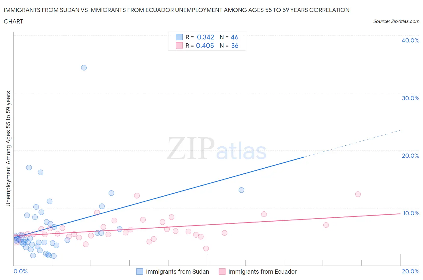Immigrants from Sudan vs Immigrants from Ecuador Unemployment Among Ages 55 to 59 years