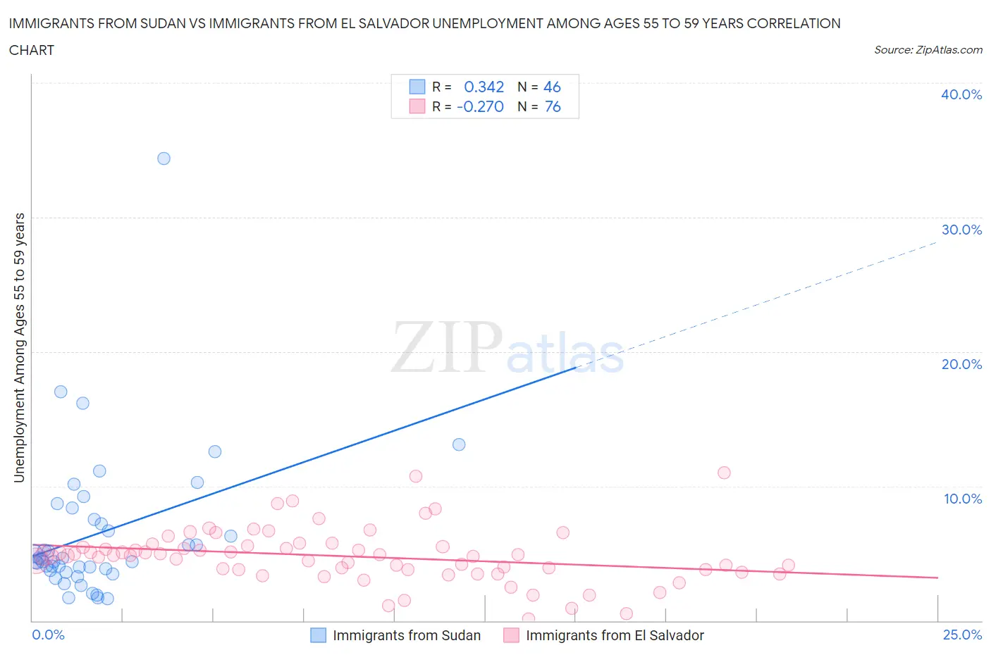 Immigrants from Sudan vs Immigrants from El Salvador Unemployment Among Ages 55 to 59 years