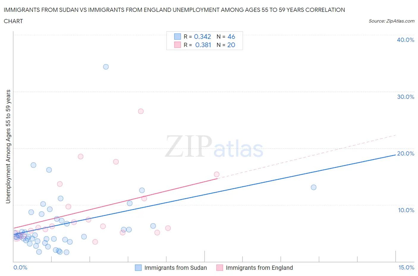 Immigrants from Sudan vs Immigrants from England Unemployment Among Ages 55 to 59 years