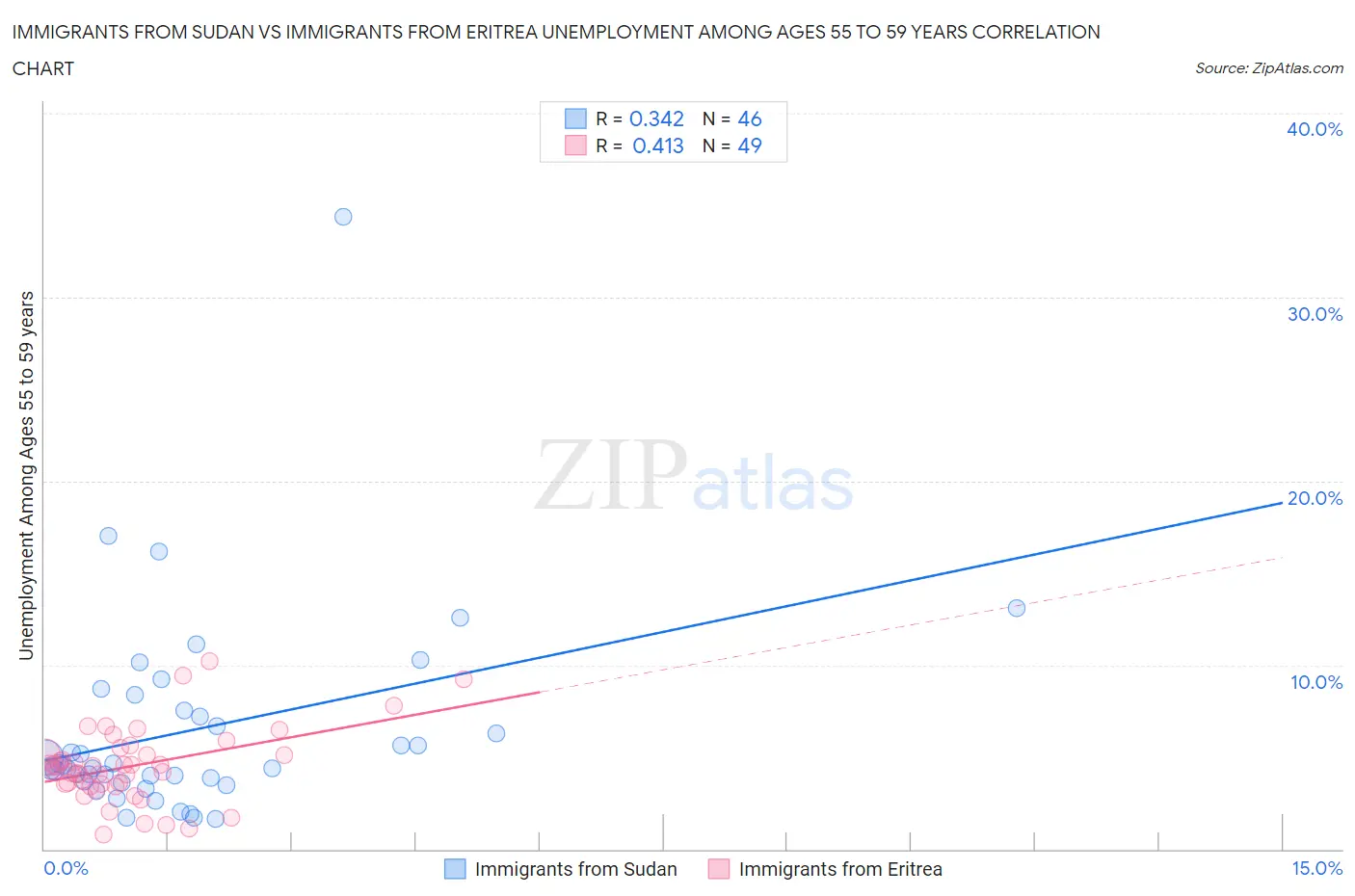 Immigrants from Sudan vs Immigrants from Eritrea Unemployment Among Ages 55 to 59 years