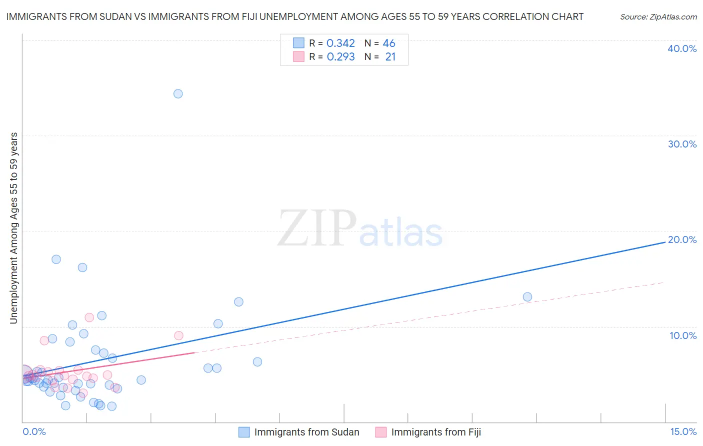 Immigrants from Sudan vs Immigrants from Fiji Unemployment Among Ages 55 to 59 years