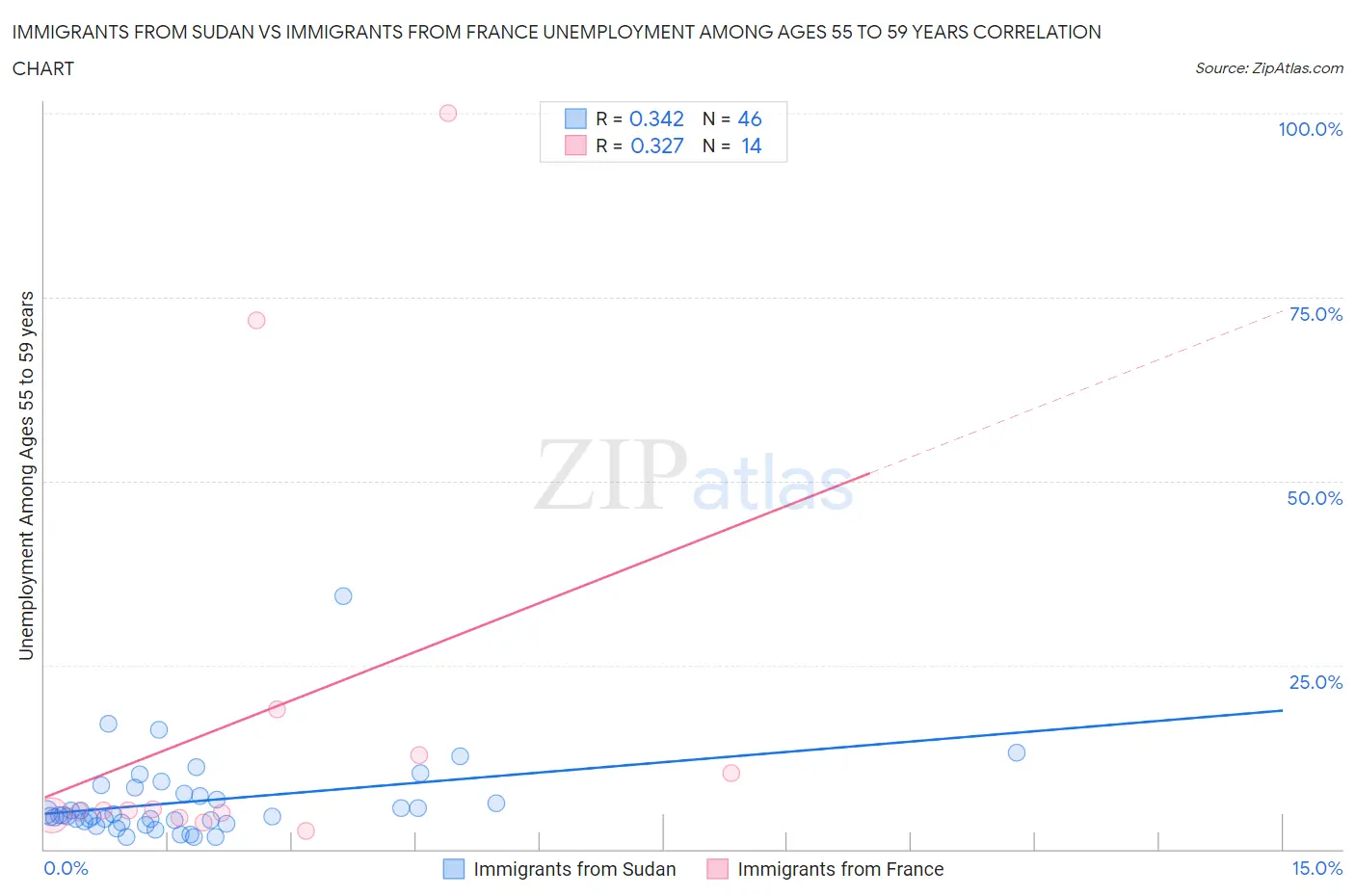 Immigrants from Sudan vs Immigrants from France Unemployment Among Ages 55 to 59 years