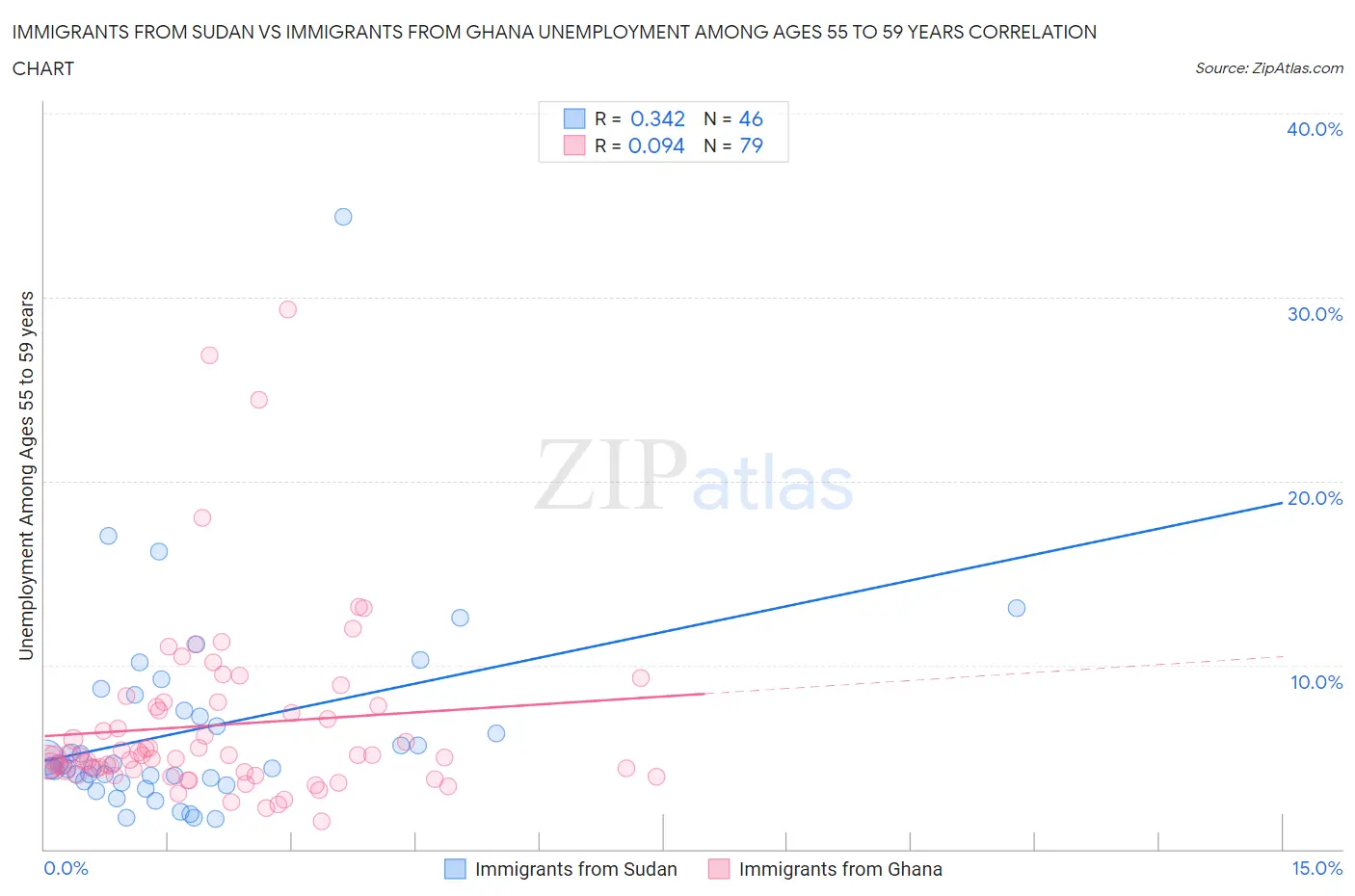 Immigrants from Sudan vs Immigrants from Ghana Unemployment Among Ages 55 to 59 years