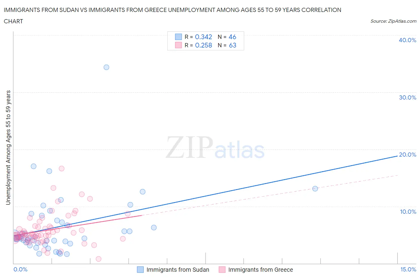 Immigrants from Sudan vs Immigrants from Greece Unemployment Among Ages 55 to 59 years