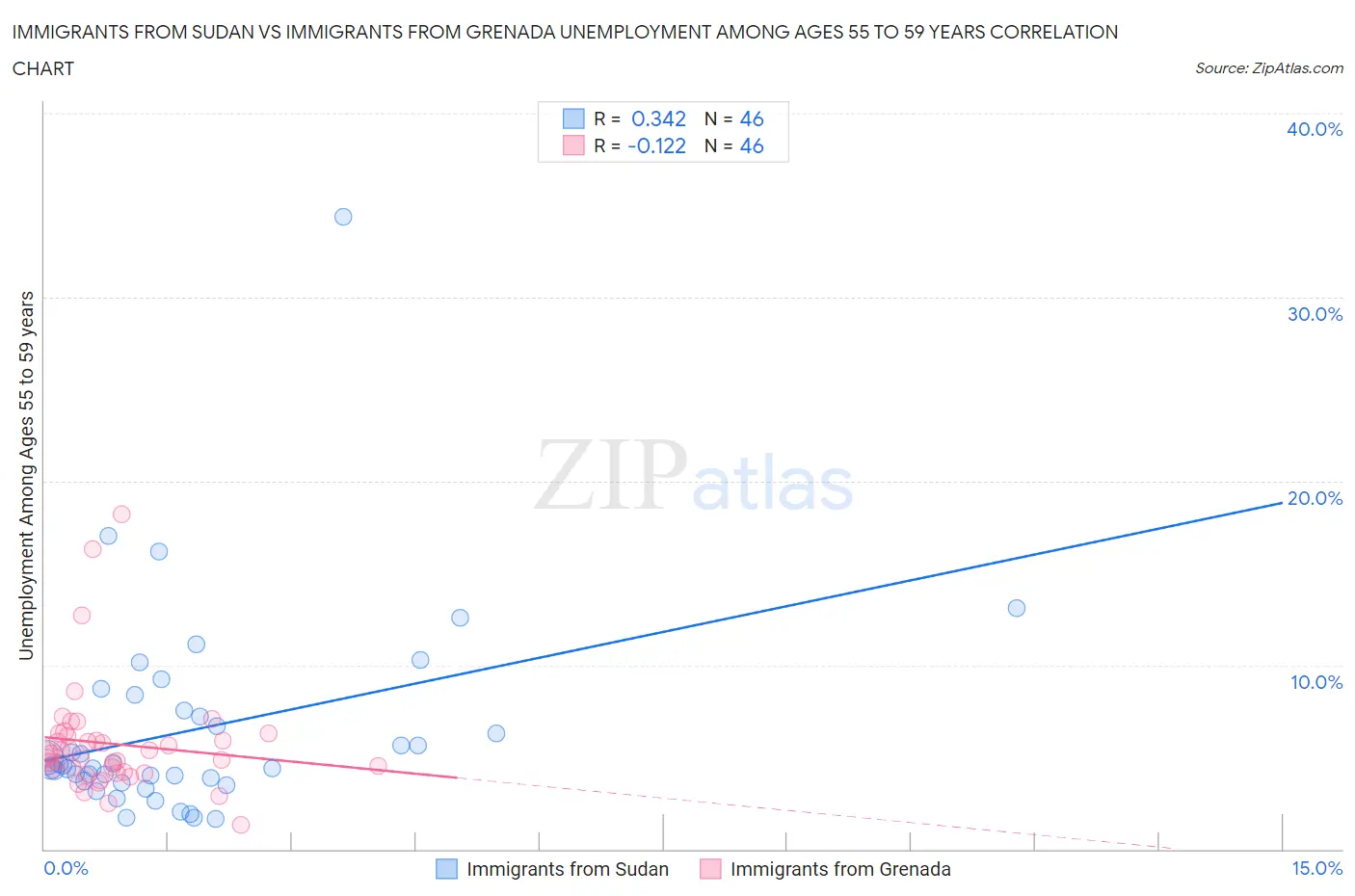 Immigrants from Sudan vs Immigrants from Grenada Unemployment Among Ages 55 to 59 years