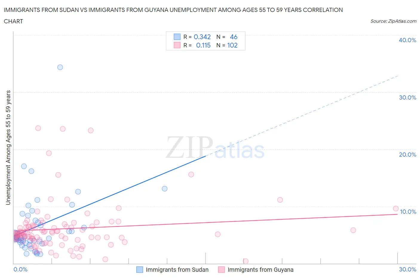 Immigrants from Sudan vs Immigrants from Guyana Unemployment Among Ages 55 to 59 years