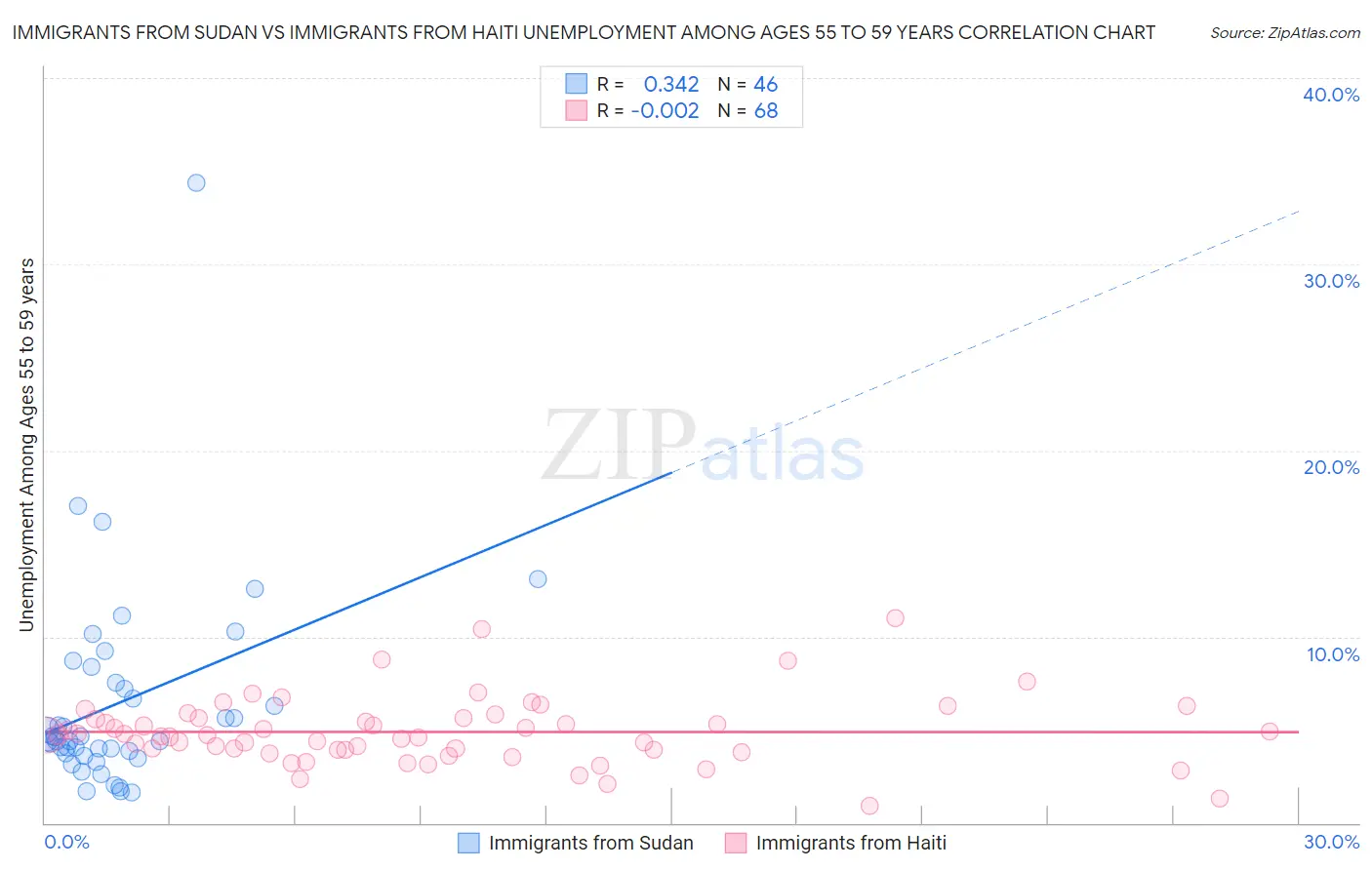 Immigrants from Sudan vs Immigrants from Haiti Unemployment Among Ages 55 to 59 years