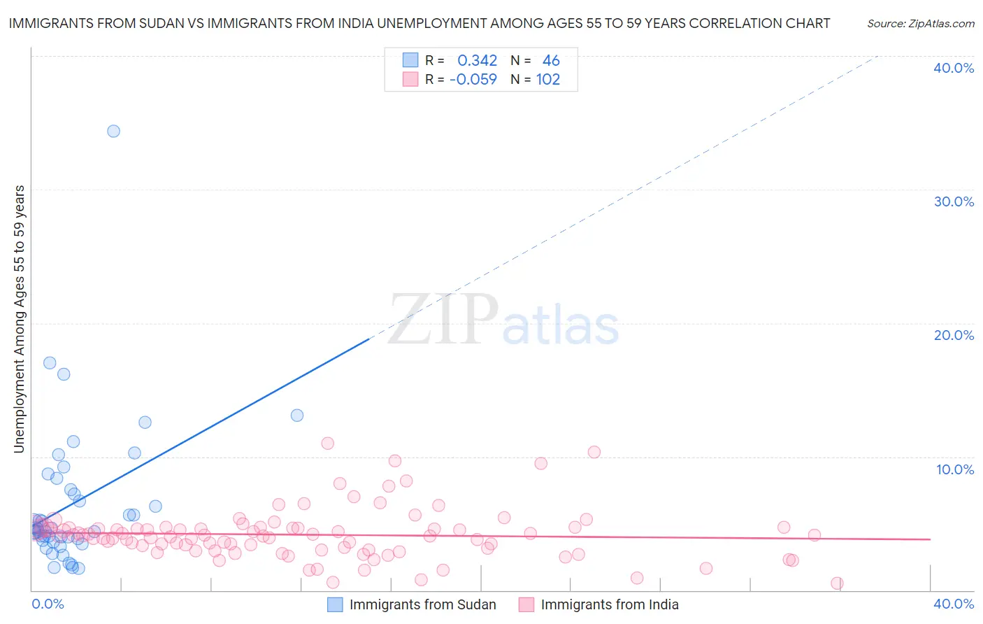 Immigrants from Sudan vs Immigrants from India Unemployment Among Ages 55 to 59 years