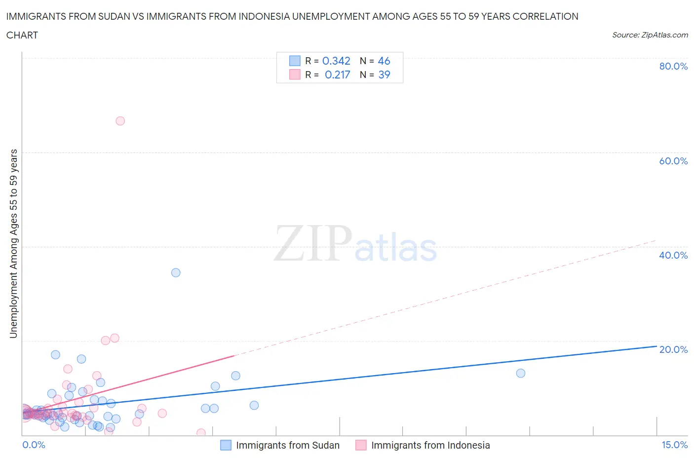 Immigrants from Sudan vs Immigrants from Indonesia Unemployment Among Ages 55 to 59 years