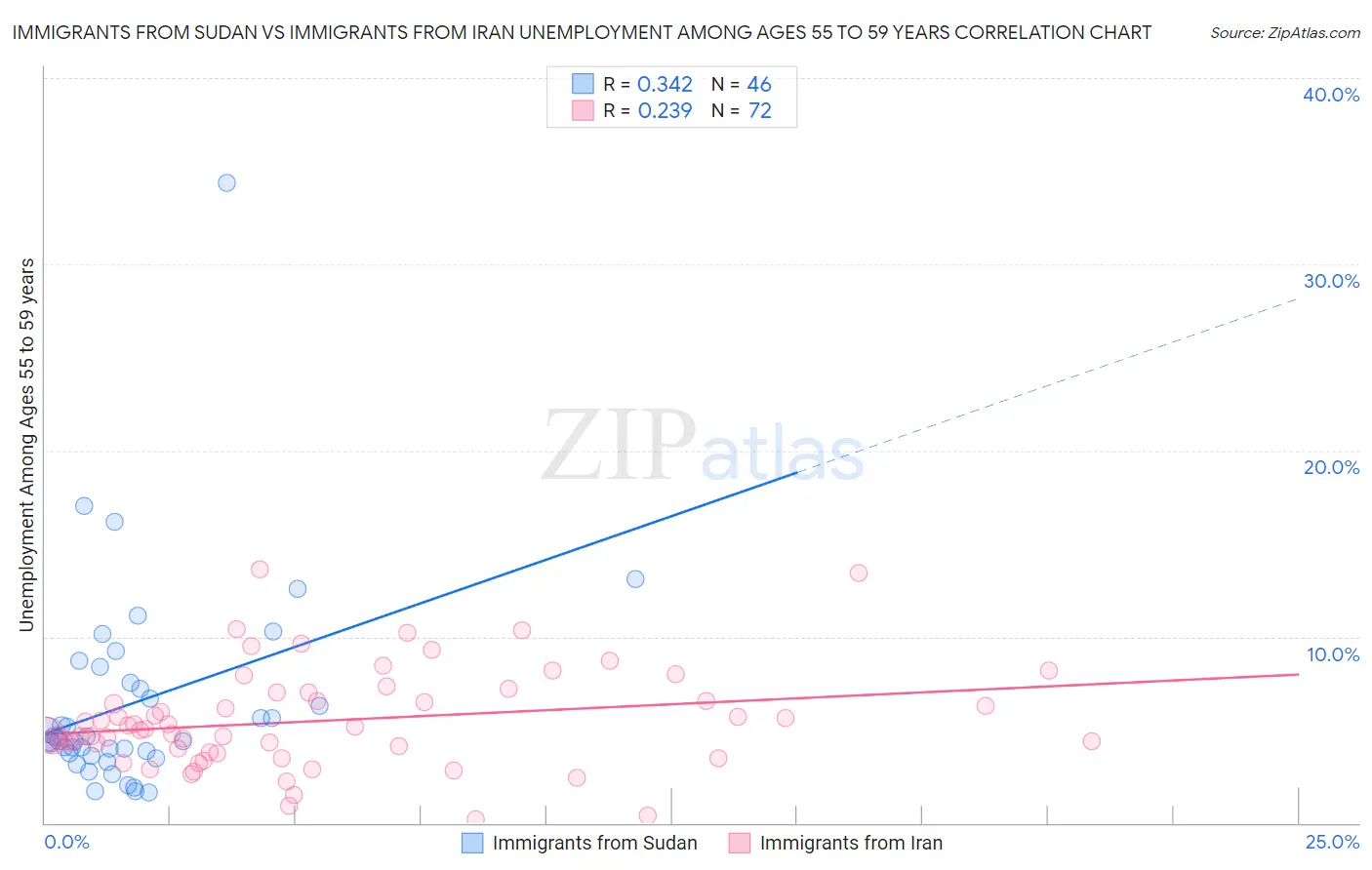 Immigrants from Sudan vs Immigrants from Iran Unemployment Among Ages 55 to 59 years