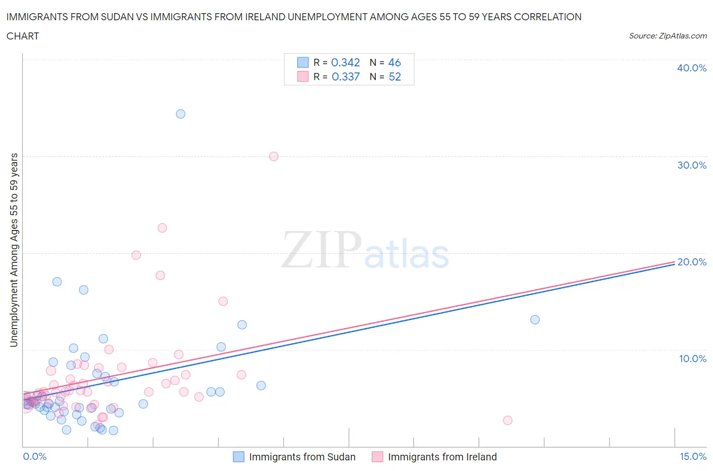 Immigrants from Sudan vs Immigrants from Ireland Unemployment Among Ages 55 to 59 years