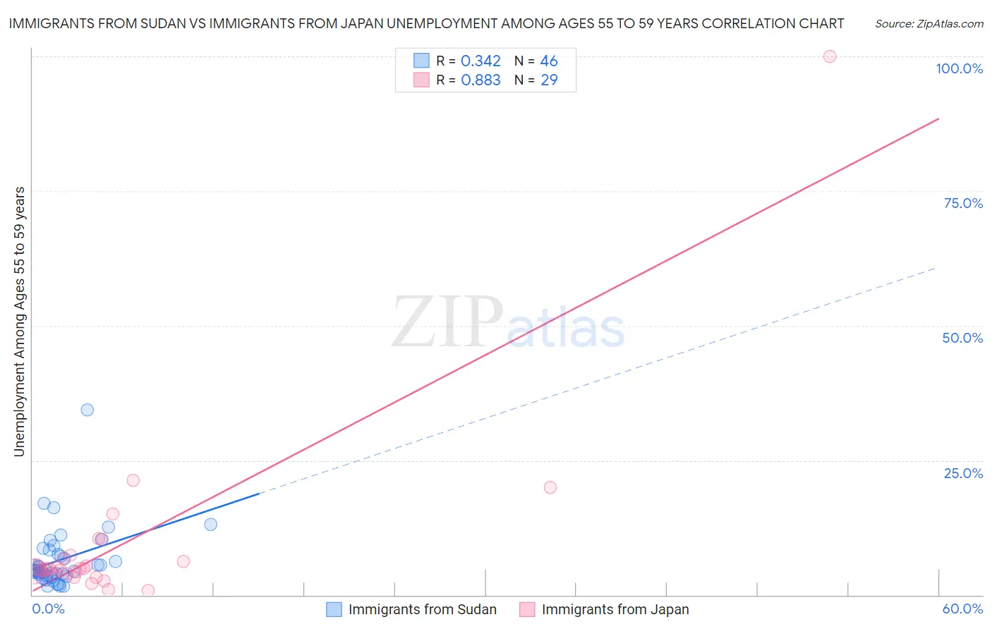 Immigrants from Sudan vs Immigrants from Japan Unemployment Among Ages 55 to 59 years