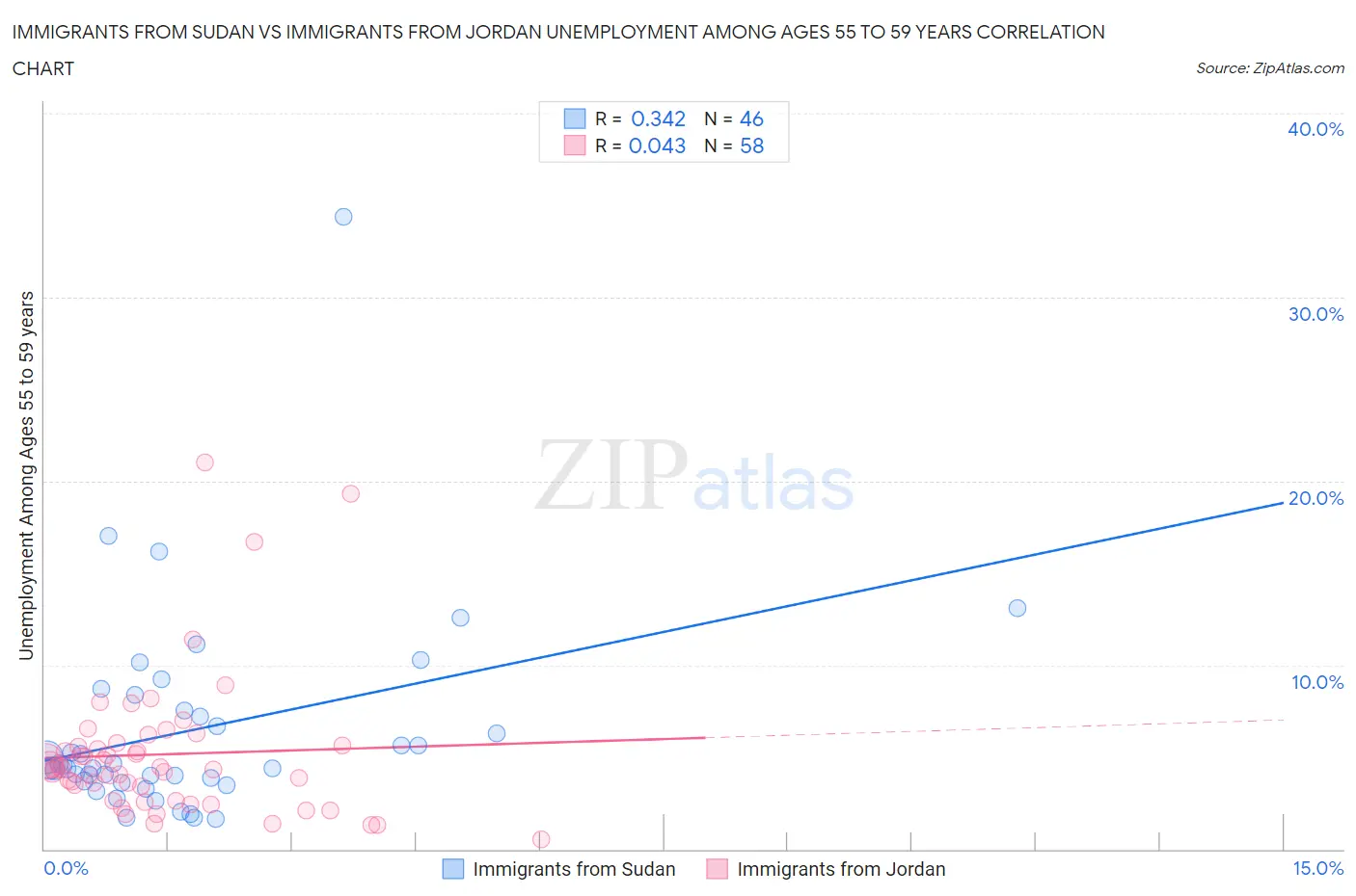 Immigrants from Sudan vs Immigrants from Jordan Unemployment Among Ages 55 to 59 years