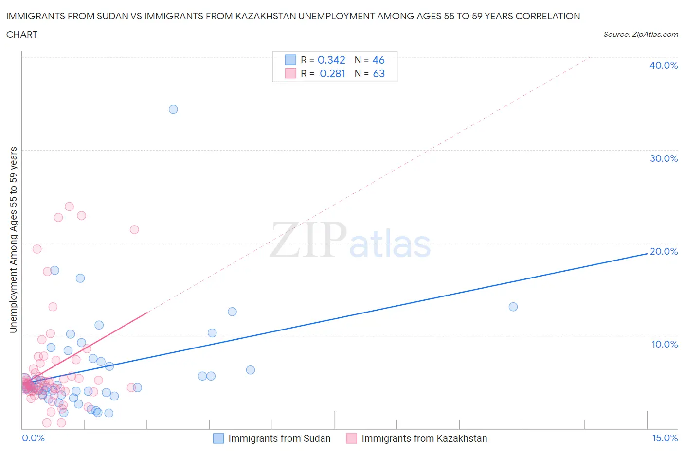 Immigrants from Sudan vs Immigrants from Kazakhstan Unemployment Among Ages 55 to 59 years