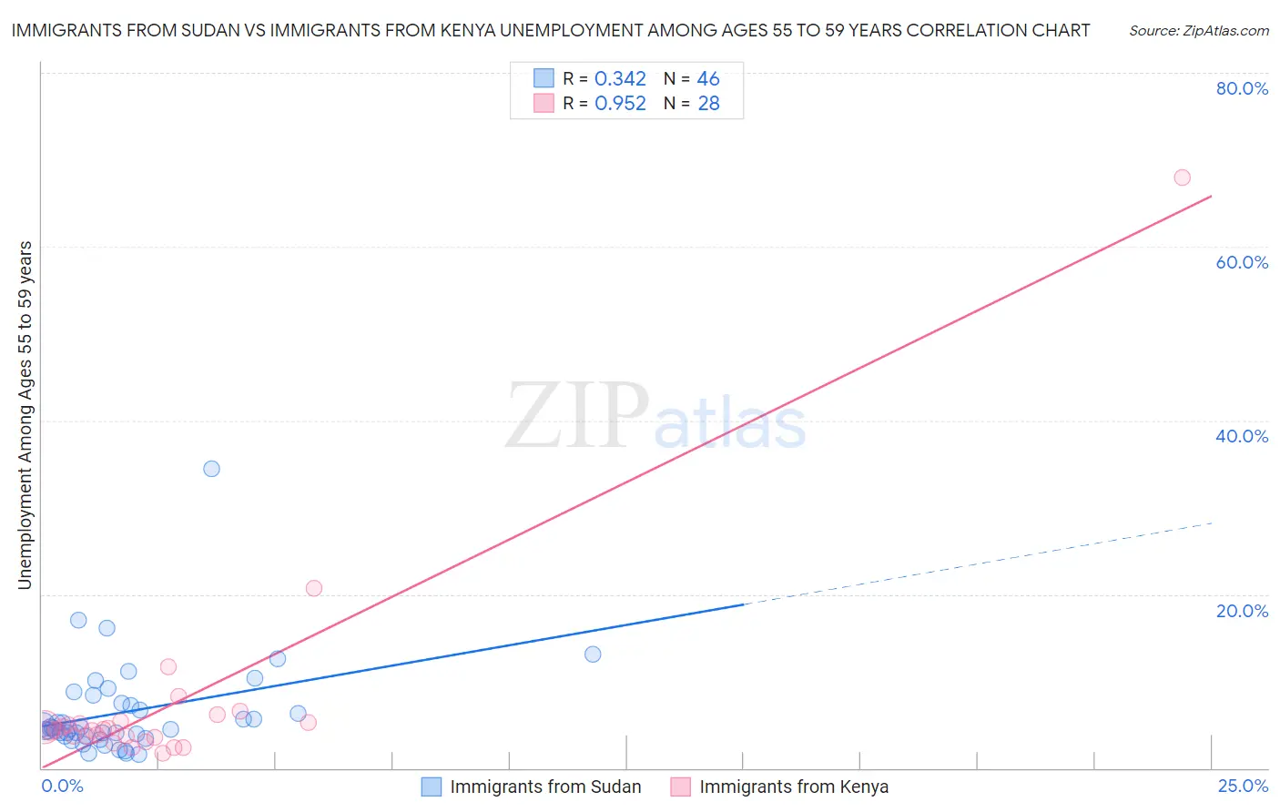 Immigrants from Sudan vs Immigrants from Kenya Unemployment Among Ages 55 to 59 years