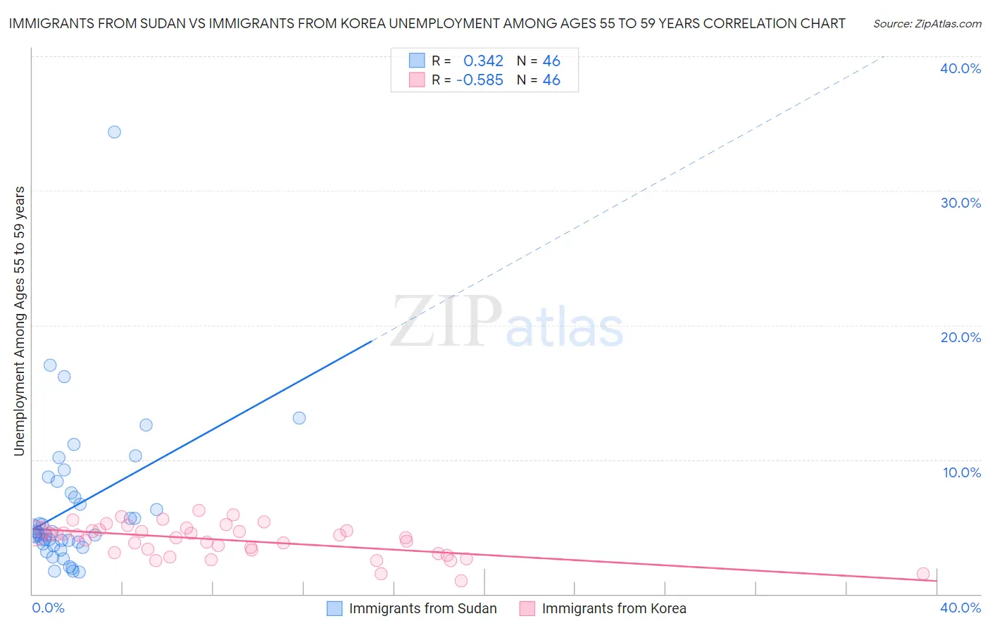 Immigrants from Sudan vs Immigrants from Korea Unemployment Among Ages 55 to 59 years